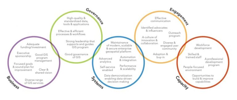 Graphic displaying the five components for geospatial operations success in five colored circles.