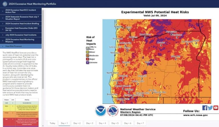 A dashboard labeled “2024 Excessive Heat Monitoring Portfolio” displaying risk of heat impacts in Oregon state, from 0 - Little to None, to 4 - Extreme.
