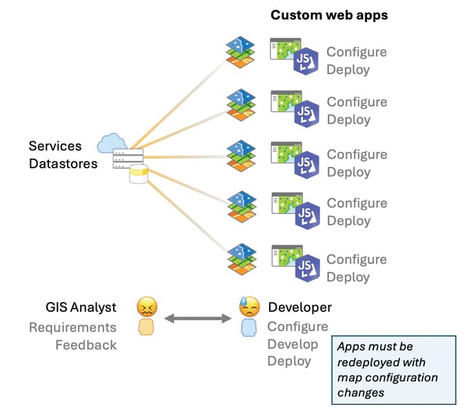 A workflow diagram demonstrating that an increase in the number of custom web apps can overload GIS analysts and developers, who need to configure, develop, and deploy the apps based on GIS analyst feedback. Apps must be redeployed with map configuration changes.