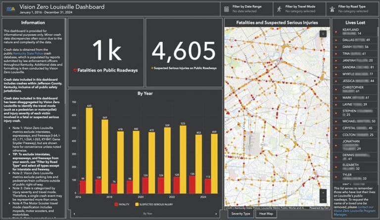 Vision Zero Louisville Dashboard showing data from January 1, 2016, to December 31, 2024. The dashboard displays the number of fatalities (1,000) and suspected serious injuries (4,605) on public roadways in Louisville, Kentucky. A map highlights the locations of these incidents. A bar chart shows the number of fatalities and suspected serious injuries by year. A list shows the names of individuals who lost their lives.