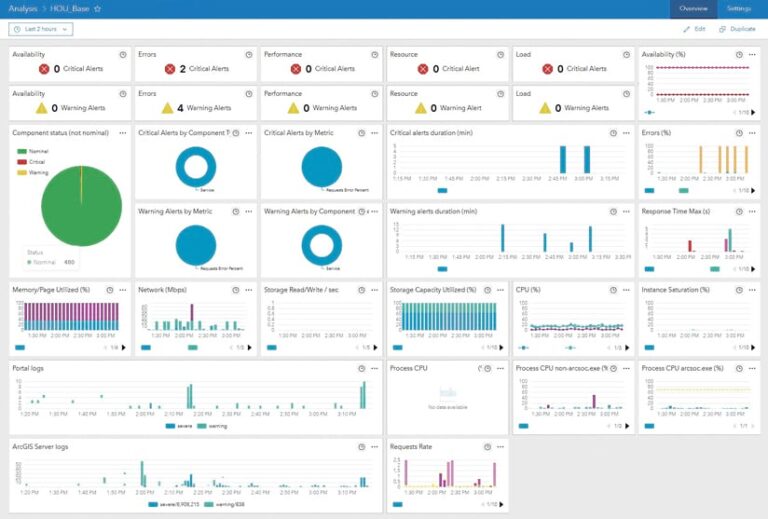 Dashboard showing server performance metrics over the last two hours, including availability, errors, performance, resource usage, load, and various component statuses. Multiple charts and graphs display data such as CPU usage, memory utilization, network traffic, and response times.