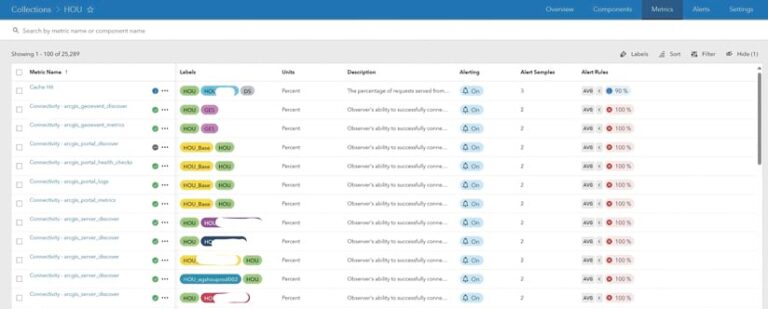Screenshot of a metrics dashboard showing a table of metrics, their labels, units, descriptions, alerting status, alert samples, and alert rules. The table lists various connectivity metrics related to ArcGIS, with data points like cache hits and connection successes displayed. The dashboard allows for filtering and sorting of metrics.