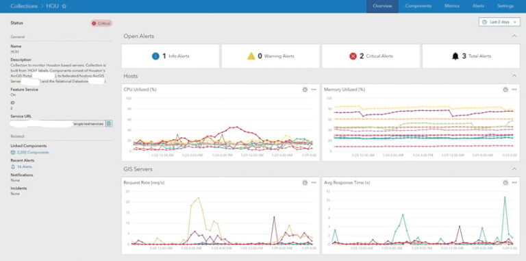 Dashboard showing the status of the HOU collection, including open alerts (1 info, 0 warning, 2 critical), CPU and memory utilization graphs for multiple hosts, GIS server request rate and average response time graphs. The dashboard shows data for the last two days.