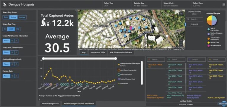 Dashboard showing dengue fever hotspots, including a map, charts, and data tables showing the total number of captured Aedes mosquitoes, average number of Aedes Aegypti females per trap per week, positive mosquito pools, and human data. The dashboard allows users to filter data by trap status, trap type, intervention type, year, week, and zone.