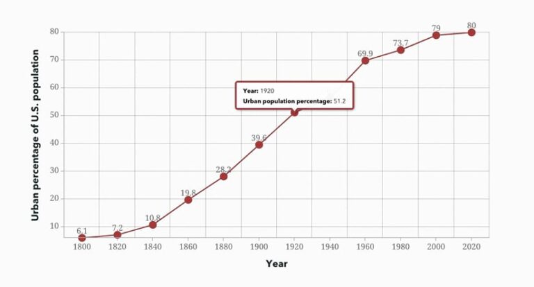 A line graph showing the growth of the urban population in the United States from 1800 to 2020. The graph shows a steady increase, starting at around 6% in 1800 and reaching approximately 80% in 2020. A data label highlights the 51.2% urban population in 1920.