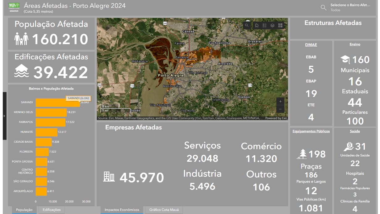 Dashboard displaying comprehensive flood impact data including affected population, buildings, businesses by sector, and critical infrastructure like schools and hospitals across Porto Alegre neighborhoods.