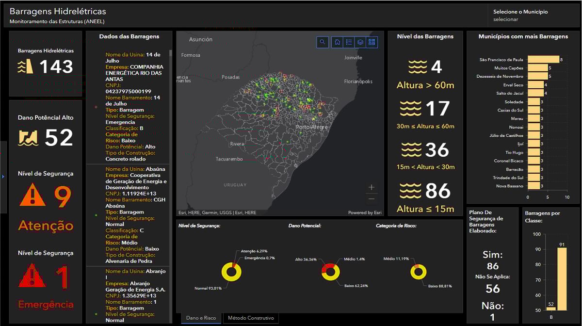 Dashboard interface displaying dam monitoring data for Rio Grande do Sul state