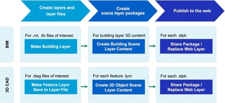 Diagram illustrating the steps of sharing BIM and 3D CAD data, including Create layers and layer files, Create scene layer packages, and Publish to the web.