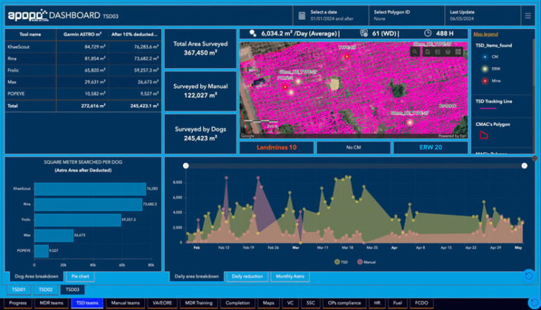 Screenshot of dashboard with a map displaying pink lines to indicate a dog’s path across a minefield, as well as how much area has been covered per day and how much each individual animal has surveyed.