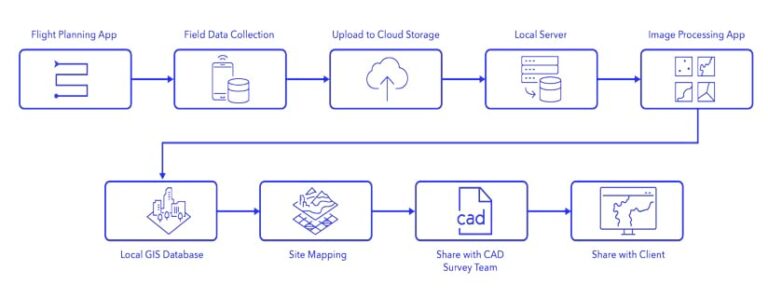 A flowchart illustrating Dudek’s original aerial surveying and data processing workflow. The flowchart contains nine separate steps from Flight Planning App to Share with Client, each symbolized by a different graphic.