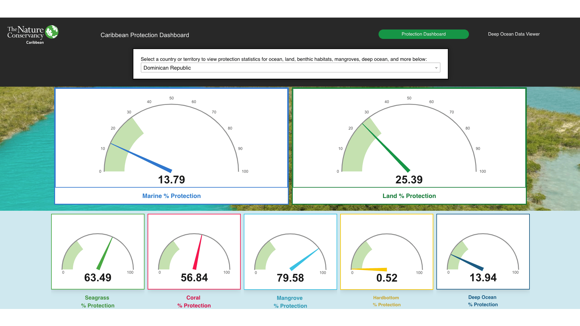 Screenshot of The Nature Conservancy's Caribbean Protection Dashboard showing Dominican Republic's protection statistics with gauge charts displaying: Marine 13.79%, Land 25.39%, Seagrass 63.49%, Coral 56.84%, Mangrove 79.58%, Hardbottom 0.52%, and Deep Ocean 13.94% protection levels, each represented by semicircular gauges with colored indicators.