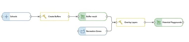 A model that shows two options. The first option shows the word Schools in a blue box with an arrow pointing to the right to a yellow box that says Create Buffers; there’s an arrow pointing to the right to a green box that says Buffer result; a squiggly arrow points to down and to the right to a yellow box that says Overlay Layers; another arrow points to the right to a green box that says Potential Playgrounds. The second options shows the words Recreation Zones in a blue box with a squiggly arrow pointing up and to the right to the yellow Overlay Layers box; and this option continues with an arrow pointing to the right to the green Potential Playgrounds box.