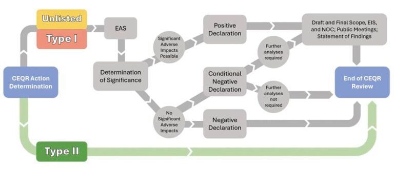 A flowchart illustrating New York’s City Environmental Quality Review (CEQR) process. A Type I project takes 4–6 steps before getting to the end of the CEQR process, while a Type II project that’s approved for fast-tracking takes 1 step to get to the end of the CEQR process.