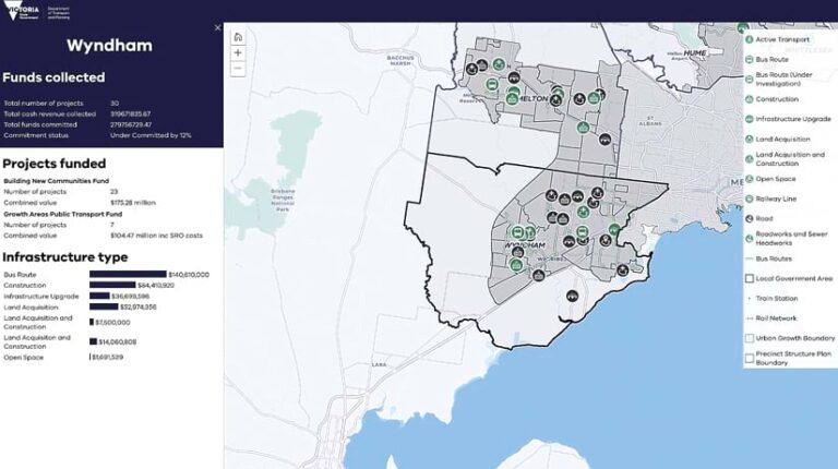 A map displaying funds collected and projects funded for the Wyndham region of Victoria, Australia. The map includes icons indicating active transport routes, bus routes, construction sites, land acquisition areas, open spaces, railway lines, roads, roadworks, train stations, and urban growth boundaries. Data on project funding and infrastructure types is included on the left.