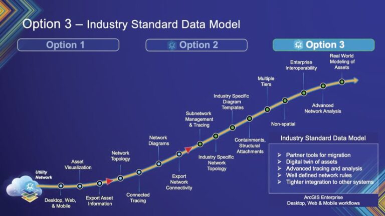 A graphic that shows what Option 3 entails: an industry-standard data model that contains everything in Options 1 and 2, as well as partner tools for migration, advanced tracing and analysis, well-defined network rules, tight integration with other systems, the ability to make a digital twin of assets, and much more.