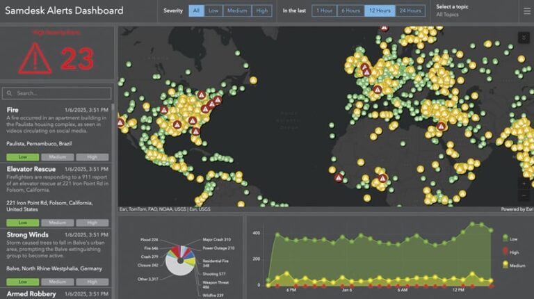 A dashboard interface for Samdesk Alerts. It displays a world map with incident markers, a list of recent alerts (fire, elevator rescue, strong winds, etc.), a pie chart of alert categories, and a time series graph showing alert severity trends.