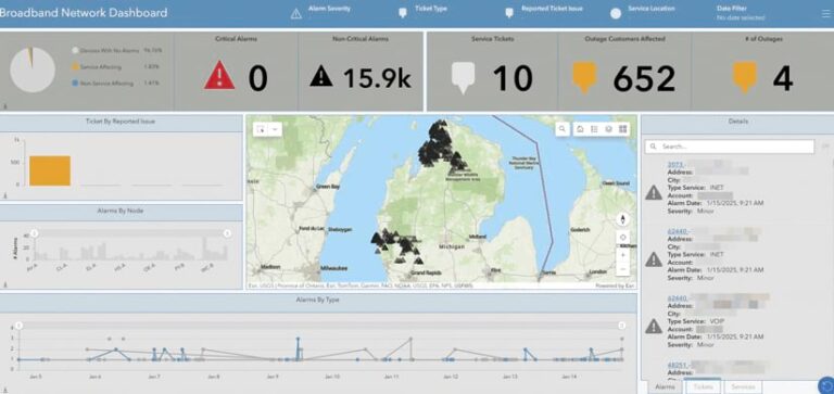 The Broadband network dashboard, showing KPIs and a geographic outage map. 96.76% of devices have no alarms. There are 15,900 non-critical alarms. There are 10 service tickets, 652 customers affected by outages, and 4 total outages. Outages are clustered in Michigan.