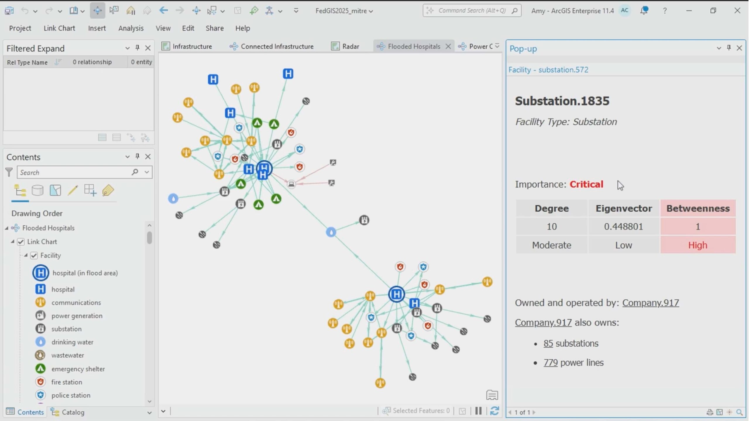 Network analysis interface showing infrastructure connections with a detailed popup for Substation.1835 marked as "Critical" importance. The right panel displays network metrics including degree (10), eigenvector (0.448801), and betweenness (1-High), plus ownership details.
