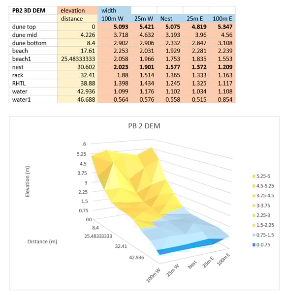 A table including elevation and width data above a yellow-and-blue 3D representation of a slope with the title “PB 2 DEM.”