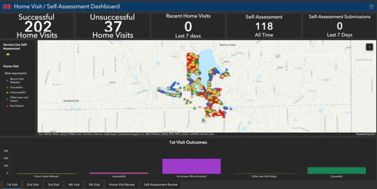 Screenshot of a dashboard with a map that displays many red, blue, and yellow boxes, indicating successful and unsuccessful home visits. The number of each is displayed above the map, and a bar graph below visualizes these metrics.