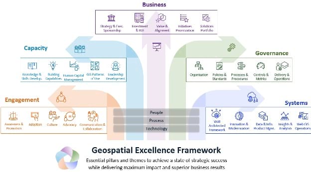 A flowchart with text, icons, and connected arrows representing the geospatial excellence framework