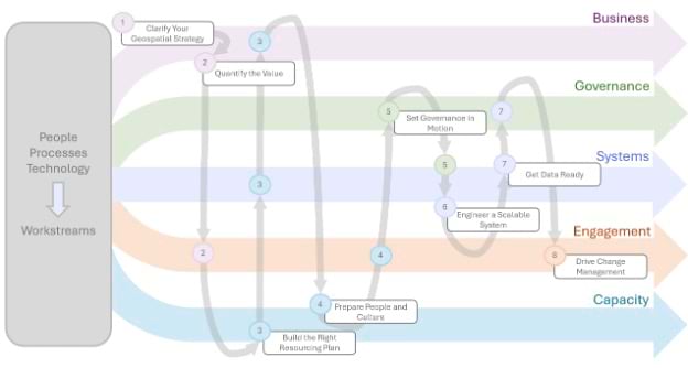 An illustration of eight workflows within the path to geospatial excellence
