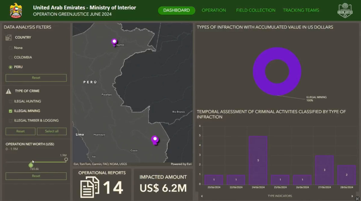 Digital dashboard interface showing Peru map with purple location markers, pie chart showing 100% illegal mining activity, bar graph displaying criminal activity timeline, and summary statistics of 14 operational reports worth $6.2M.