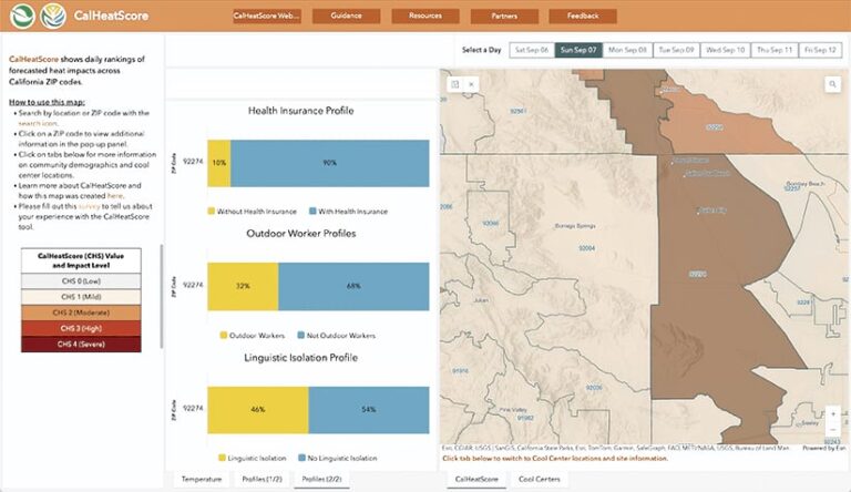 The CalHeatScore website displays California heat impacts for ZIP code 92274. Bar graphs depict stats on how many people have health insurance (10% uninsured), how many are outdoor workers (32%), and how many are linguistically isolated (46%). The map highlights heat score levels for various areas.