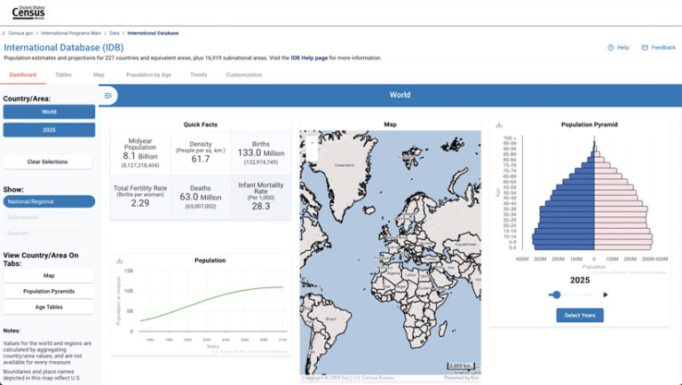 The US Census Bureau's International Database dashboard shows population estimates and projections. It includes quick facts, a world map, a population pyramid, and a population graph. The current year displayed is 2025.