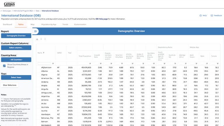 A screenshot of the US Census Bureau's International Database (IDB) webpage. The page features a demographic overview of countries, displaying data like population, growth rate, fertility rate, life expectancy, and median age in a table format. A sidebar provides options for customizing the report.