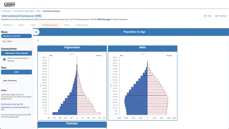 The US Census Bureau's International Database (IDB) page displaying population pyramids. Afghanistan and India are selected, showing the distribution of population by age and gender for the year 2025. The graphs are displayed with blue on one side, and pink on the other.