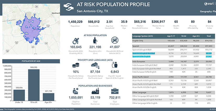 An infographic titled "At Risk Population Profile" for San Antonio City, Texas, with statistics, map, and charts related to demographics and socioeconomic factors.