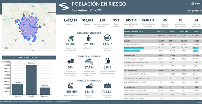 An infographic in Spanish titled "Población en Riesgo" for San Antonio City, Texas, with statistics, map, and charts related to demographics and socioeconomic factors.