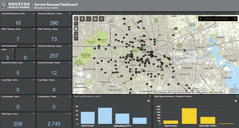 A Houston Public Works service request dashboard displays a map, charts, and numbers showing active and closed service requests.