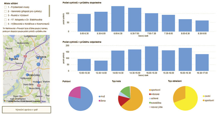 A dashboard showing cycling data for Ostrava, Czech Republic. It includes a map of the city marking cycling survey locations, bar graphs showing cyclist counts by time of day, and pie charts depicting gender, bike type, and clothing style of cyclists.