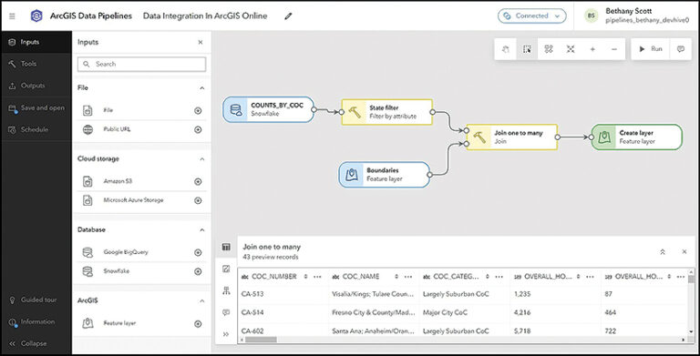 Screenshot of the ArcGIS Data Pipelines interface. It showcases a workflow from data source "Counts by COC" and "Boundaries" transforming into the final "Create Layer." A table titled "Join one to many" shows data from the pipeline preview. The left sidebar shows options like inputs, tools, and outputs.