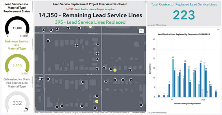 A dashboard displays data from a Lead Service Replacement Project. It shows the status of lead service line material types, with categories like "Unknown Service Line Material Type" and "Galvanized or Black Iron Service Line Material Type." A map visualizes the locations of these lines, and bar graphs present data on lead service lines replaced by contractors over time. The dashboard also highlights key metrics such as the number of remaining lead service lines and the total replaced by contractors.