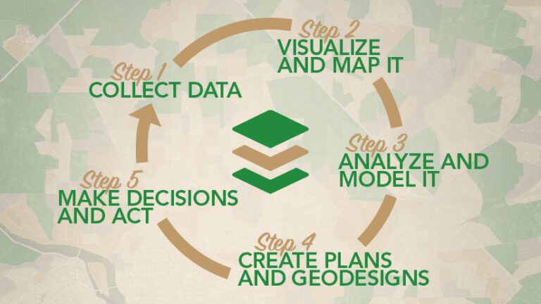 A diagram displaying the five steps of the geographic approach outlined above in a clockwise circle. Three green-and-brown squares are layered on top of one another in the center of the circle in front of a green-and-brown map background.