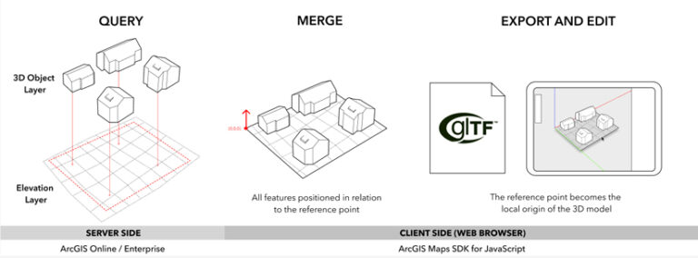 3D model of a city in which multiple buildings are also displayed with interior components, such as rooms and hallways, in the context of the larger web scene.