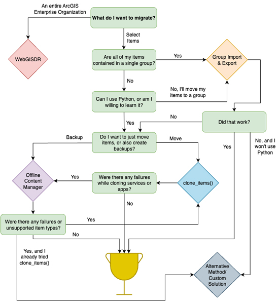 Flowchart illustrating the options outlined in the article.