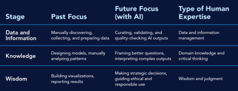 Table detailing the various steps of the DIKW model as outlined above.
