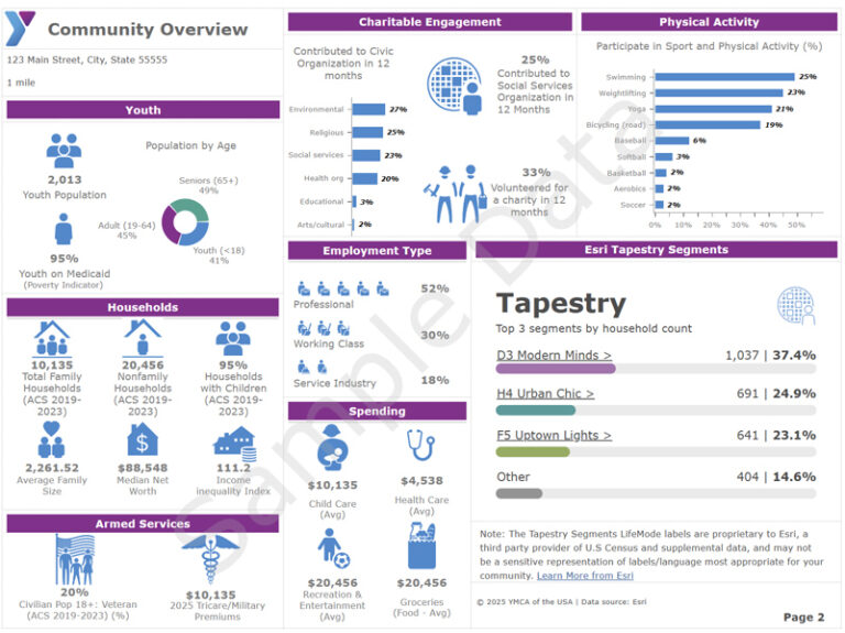An infographic labeled “Community Overview” detailing various sample datapoints about the YMCA’s members, including Youth, Employment Type, Spending, and Physical Activity.