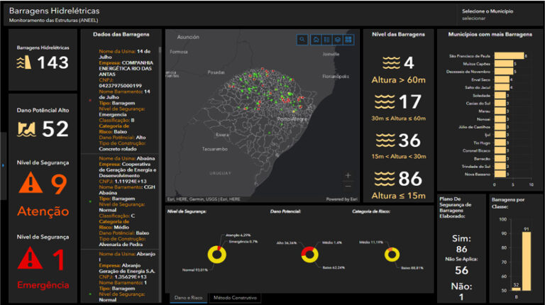 Screenshot of a dashboard containing a central map of a region of Brazil with watersheds highlighted and hydroelectric facilities indicated by red, green and yellow dots. Around the map are various data points labeled in Portuguese.