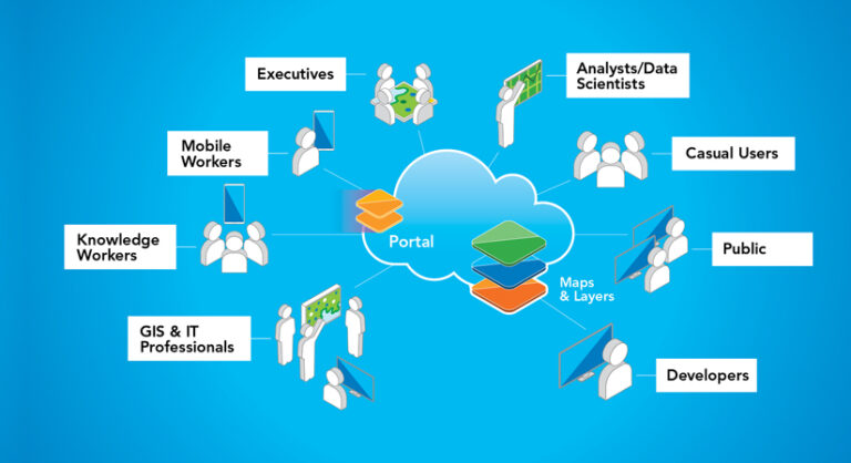 A diagram showing a central "Portal" cloud, containing the label "Maps & Layers," connects to diverse user groups including Executives, Analysts, Casual Users, Public, Developers, GIS/IT Professionals, Knowledge Workers, and Mobile Workers.