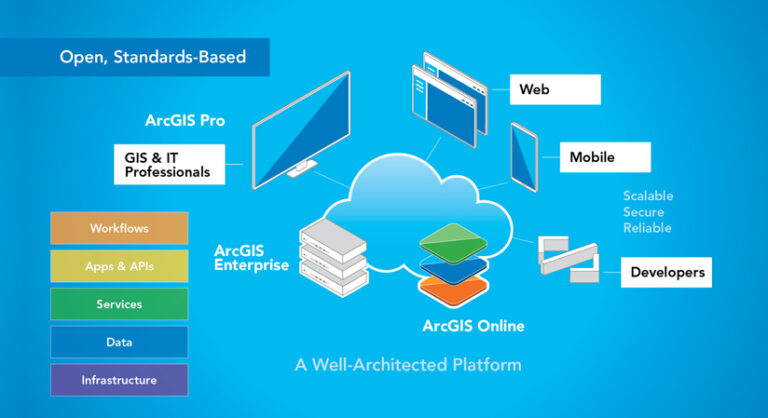 A diagram titled "A Well-Architected Platform: Open, Standards-Based ArcGIS." A central cloud houses ArcGIS Enterprise and ArcGIS Online. ArcGIS Pro, used by GIS & IT Professionals, connects to this cloud. The cloud then branches out to Web, Mobile, and Developer interfaces. The platform is described as Scalable, Secure, and Reliable.