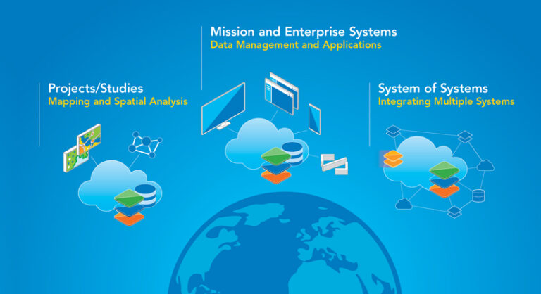 An infographic displaying three levels of system integration—Projects/Studies, Mission/Enterprise Systems, and System of Systems—shown above an Earth graphic, with each level's icons connecting to a cloud computing graphic.