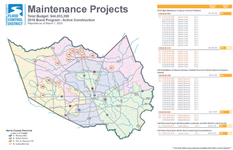 An infographic from the Harris County Flood Control District, dated March 1, 2025, showing maintenance projects. It features a color-coded map of county precincts with numbered project sites, accompanied by a list detailing each project's contract amount and percentage spent.