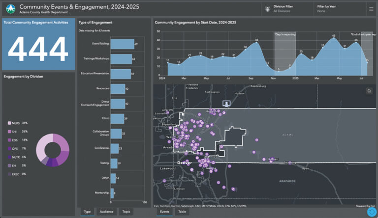 A dashboard for the Adams County Health Department’s community and engagement events in 2024 and 2025." It displays 444 activities, with charts for engagement types, division involvement, activity over time, and a map of event locations.