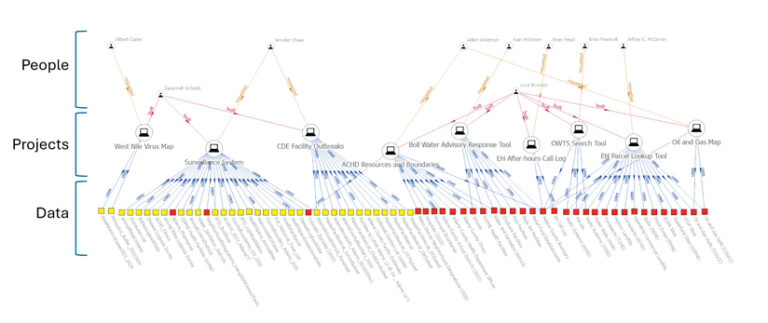 A network diagram showing three horizontal layers: "People" (top), "Projects" (middle, including "West Nile Virus Map"), and "Data Sources" (bottom, colored squares). Lines connect people to projects (built/requested) and projects to data sources (uses).