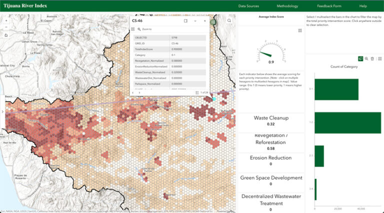 A screenshot of the Tijuana River Index data dashboard. A map of the region shows a color-coded hexagonal grid. A sidebar displays an "Average Index Score" of 0.9, intervention scores (e.g., "Waste Cleanup," "Revegetation"), and a horizontal bar chart.